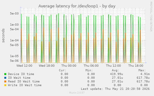 Average latency for /dev/loop1