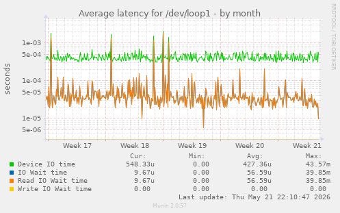 Average latency for /dev/loop1
