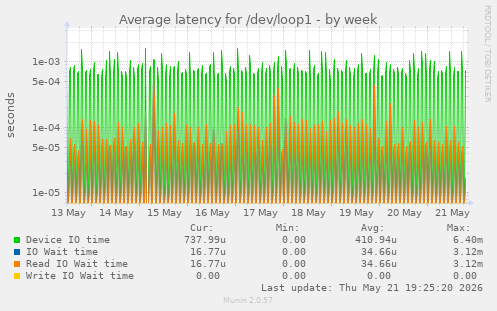 Average latency for /dev/loop1