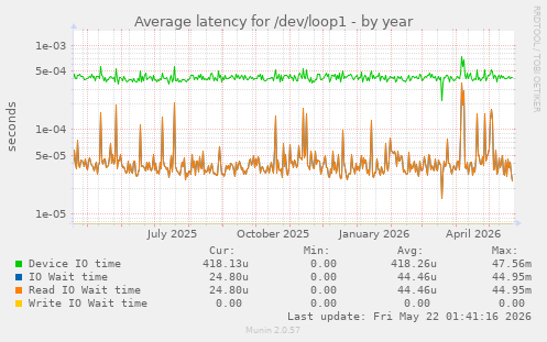 Average latency for /dev/loop1