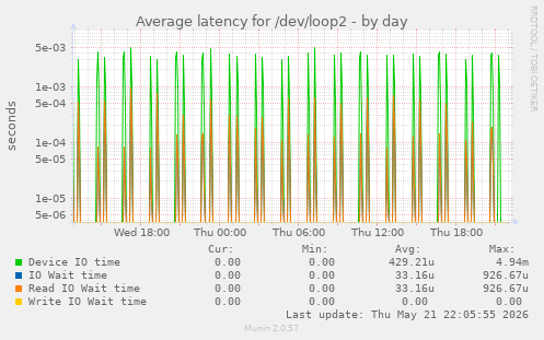 Average latency for /dev/loop2