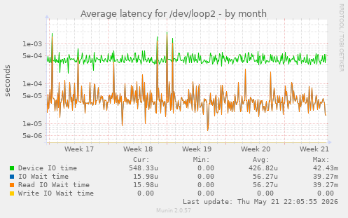 Average latency for /dev/loop2