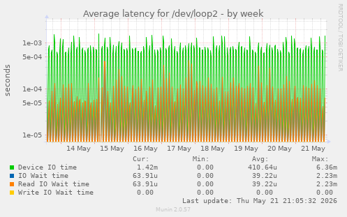 Average latency for /dev/loop2