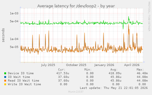 Average latency for /dev/loop2