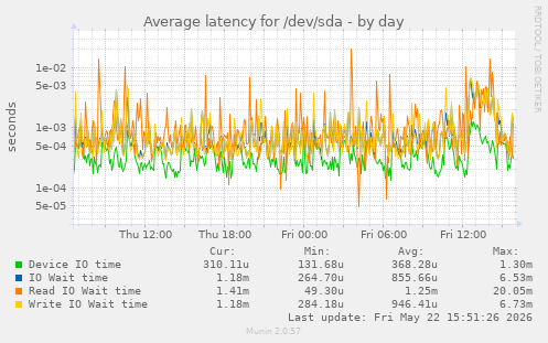 Average latency for /dev/sda