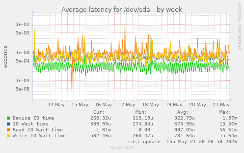 Average latency for /dev/sda