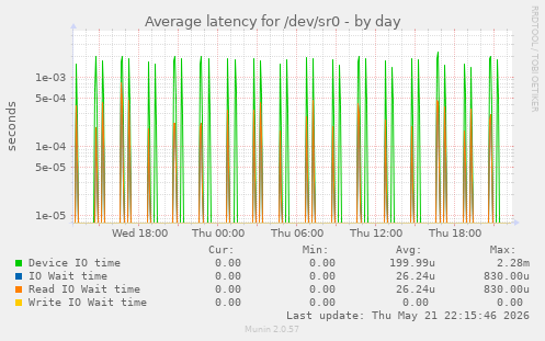 Average latency for /dev/sr0