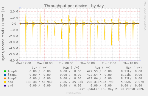 Throughput per device