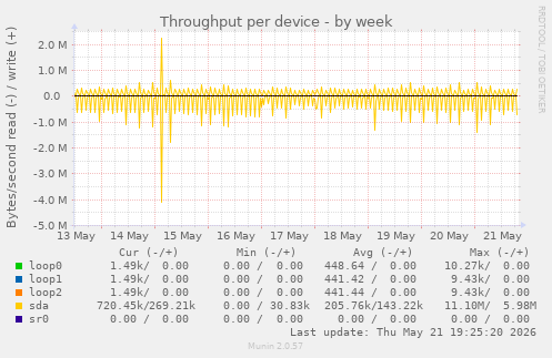 Throughput per device