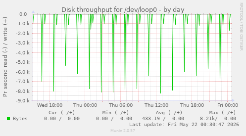 Disk throughput for /dev/loop0
