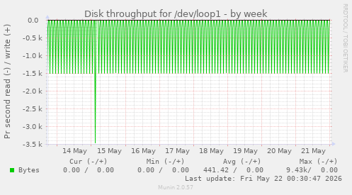 Disk throughput for /dev/loop1