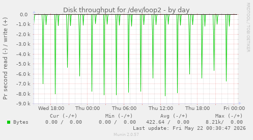 Disk throughput for /dev/loop2