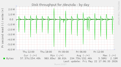Disk throughput for /dev/sda