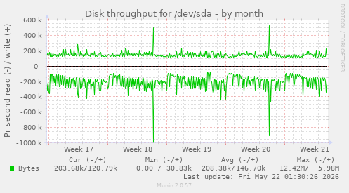 monthly graph