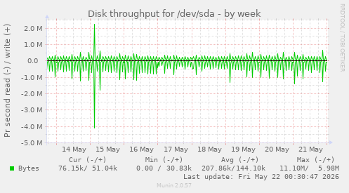 Disk throughput for /dev/sda