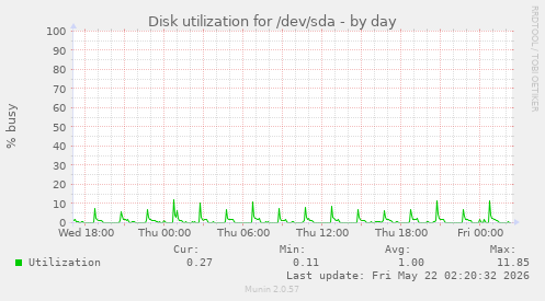 Disk utilization for /dev/sda