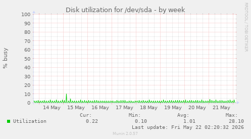 Disk utilization for /dev/sda