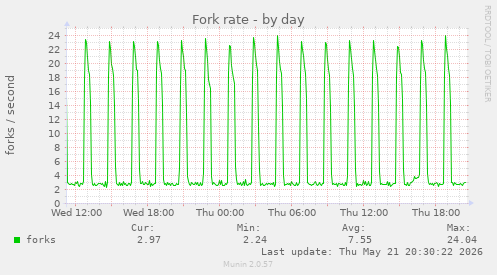 Fork rate
