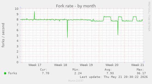 Fork rate