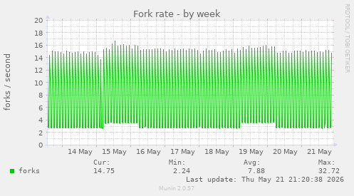 Fork rate
