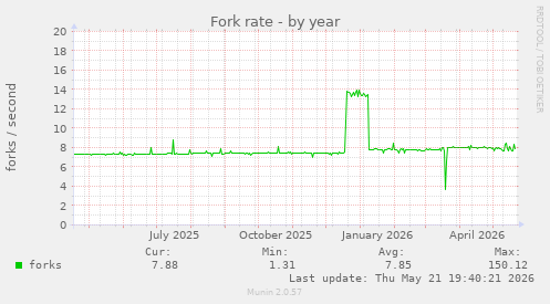 Fork rate