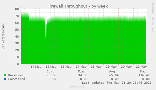 Firewall Throughput