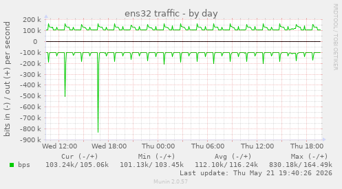 ens32 traffic