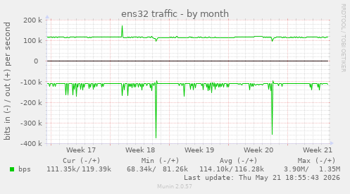ens32 traffic
