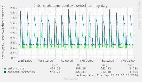 Interrupts and context switches