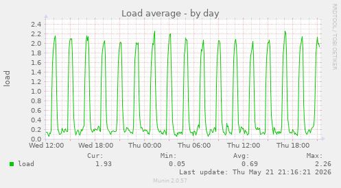 Load average