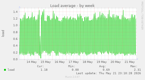 Load average