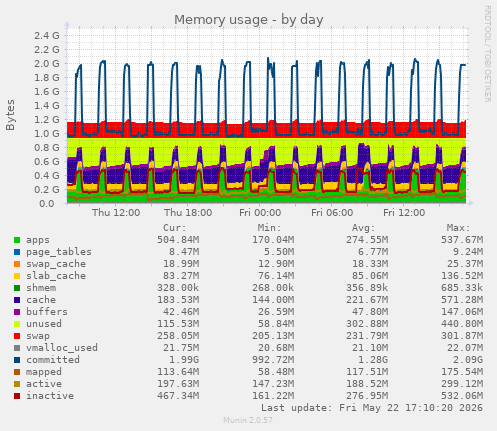 Memory usage