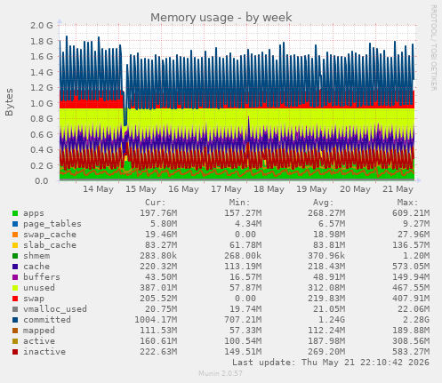 Memory usage