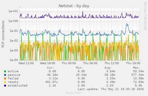 Netstat