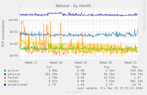 Netstat