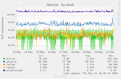 Netstat