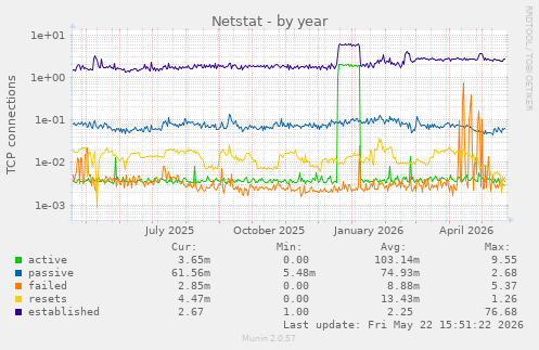 Netstat