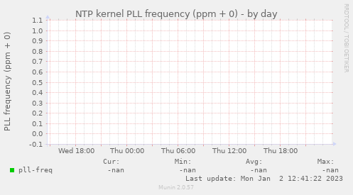 NTP kernel PLL frequency (ppm + 0)