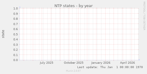 NTP states