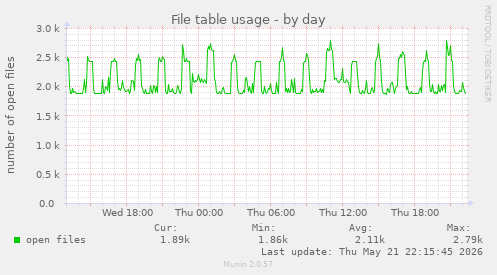 File table usage