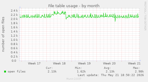 File table usage