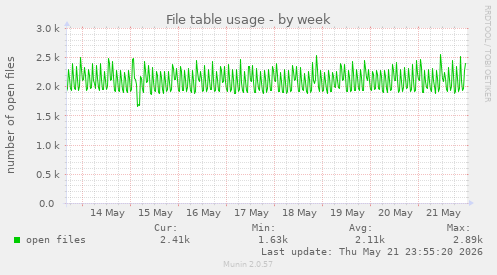 File table usage
