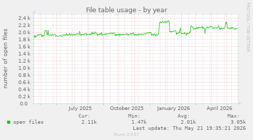 File table usage