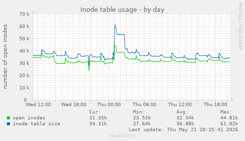 Inode table usage