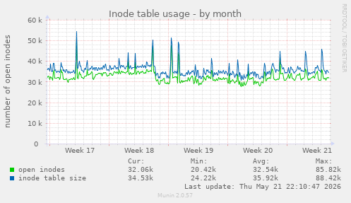 monthly graph