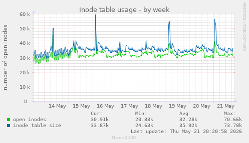 Inode table usage
