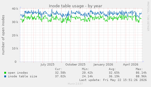Inode table usage