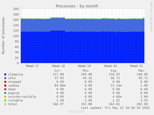 Processes