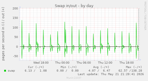 Swap in/out