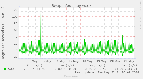 Swap in/out